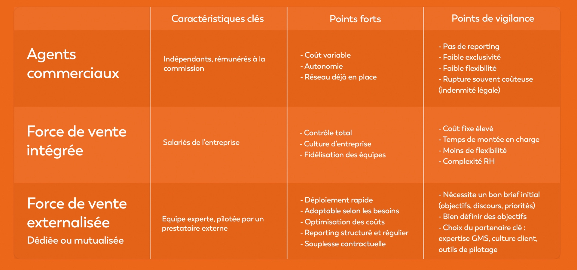 Tableau comparatif des forces de ventes